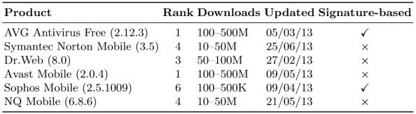 Table 1: List of AV Products Tested. Rank refers to respective rank among the tested AVs based on their downloads in Google Play.
