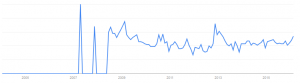 Figure 1: Google Trends - for Zero Trust