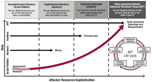 Figure 1: Evolution of APT