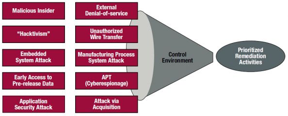 Ten Assessment Scenarios