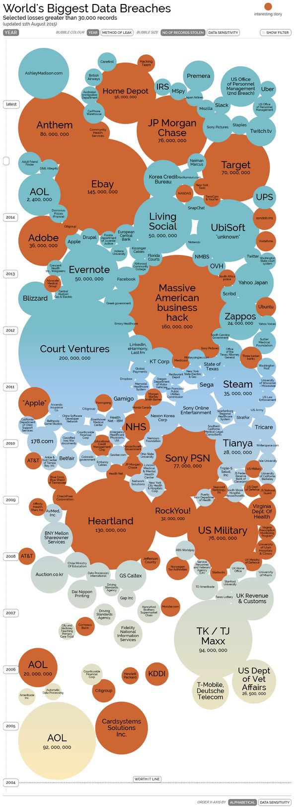 World's Biggest Data Breaches