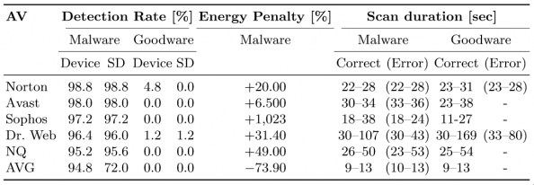 Table 2: Detection outcome for all scanning modes, and duration of the "On Demand" scan. The "Correct" and "Error" columns refer to correct and erroneous labelling by the AV for the apps being scanned. The "Energy Penalty" expresses the percentage of energy wasted due to the AV misclassifying a malicious app as benign.