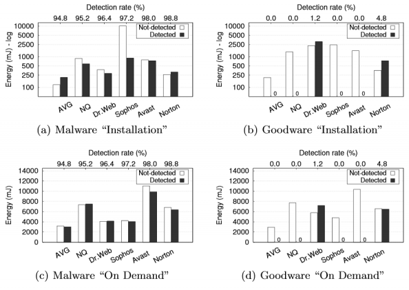 Figure 1: Aggregate energy consumption by CPU during the "Upon Installation" and "On Demand" scan.