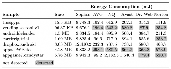 Table 3: Detection outcome and energy consumption of the seven malicious apps not detected by Sophos.