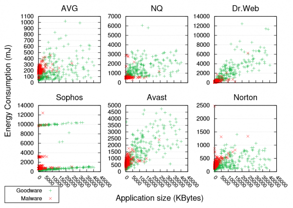 Figure 2: Size and aggregate energy consumption for "Upon Installation" scan.