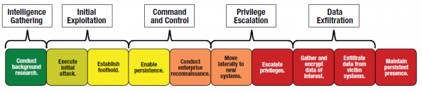 APT Life Cycle Expanded