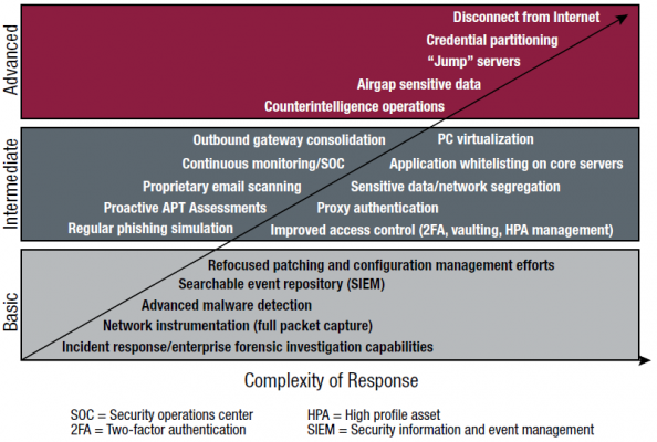 APT Complexity of Countermeasure