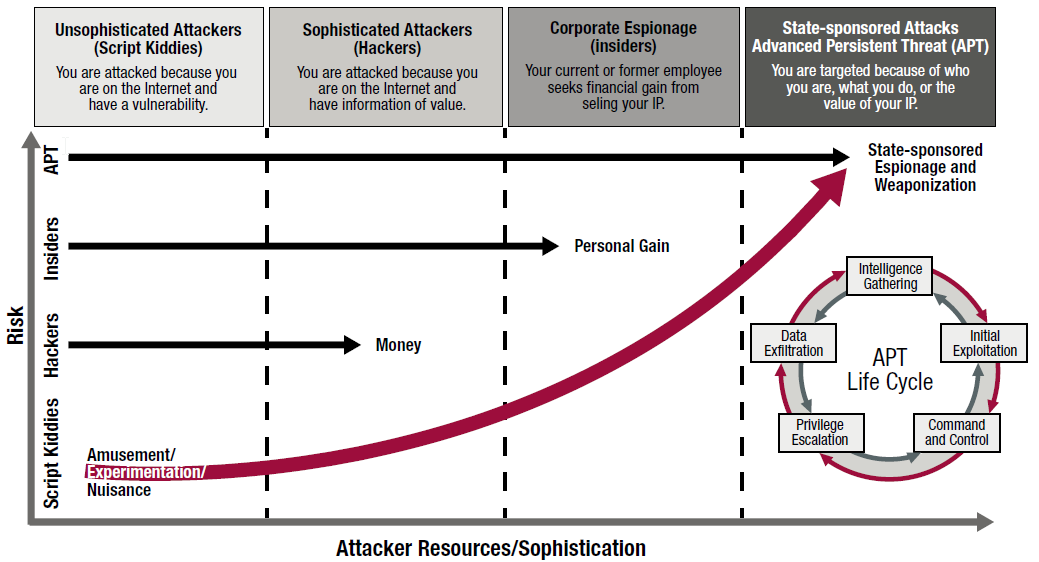 Persistent threat. Advanced persistent threat. The persistent threat).. Жизненный цикл Apt атаки. Угроза типа Apt: принцип действия, цели..